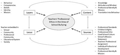 Teachers need socio-moral competencies to successfully address bias-based bullying: The case for promoting professional ethos